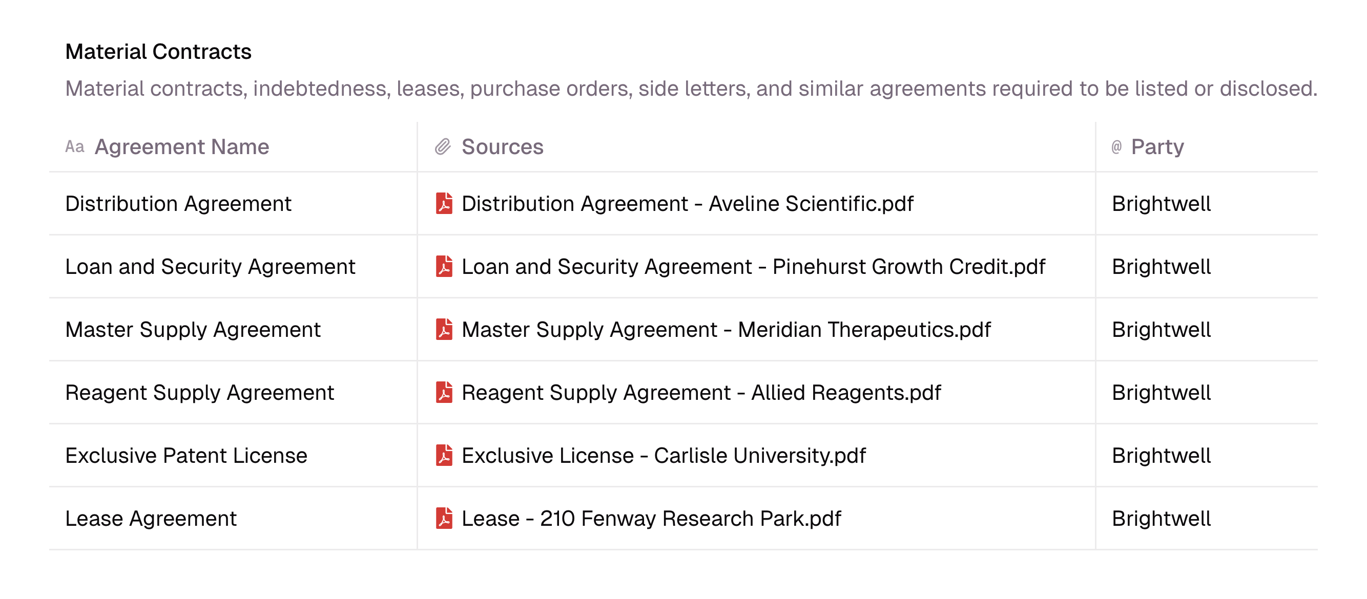 Material Contracts disclosure schedule listing six Brightwell agreements, from a distribution agreement to a lease, each linked to its source PDF in the data room