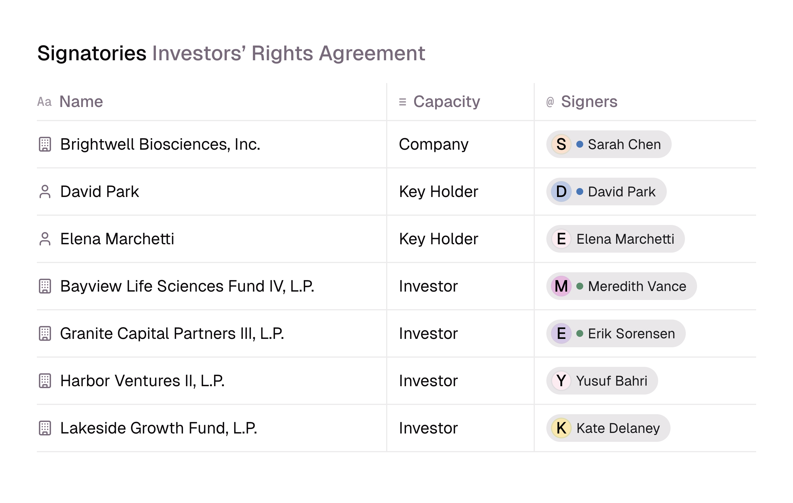 Signatories for an Investors' Rights Agreement: Brightwell Biosciences as the company, two key holders, and four investor funds, each with its signer