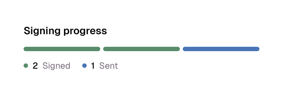 Signing progress: 2 signed and 1 sent