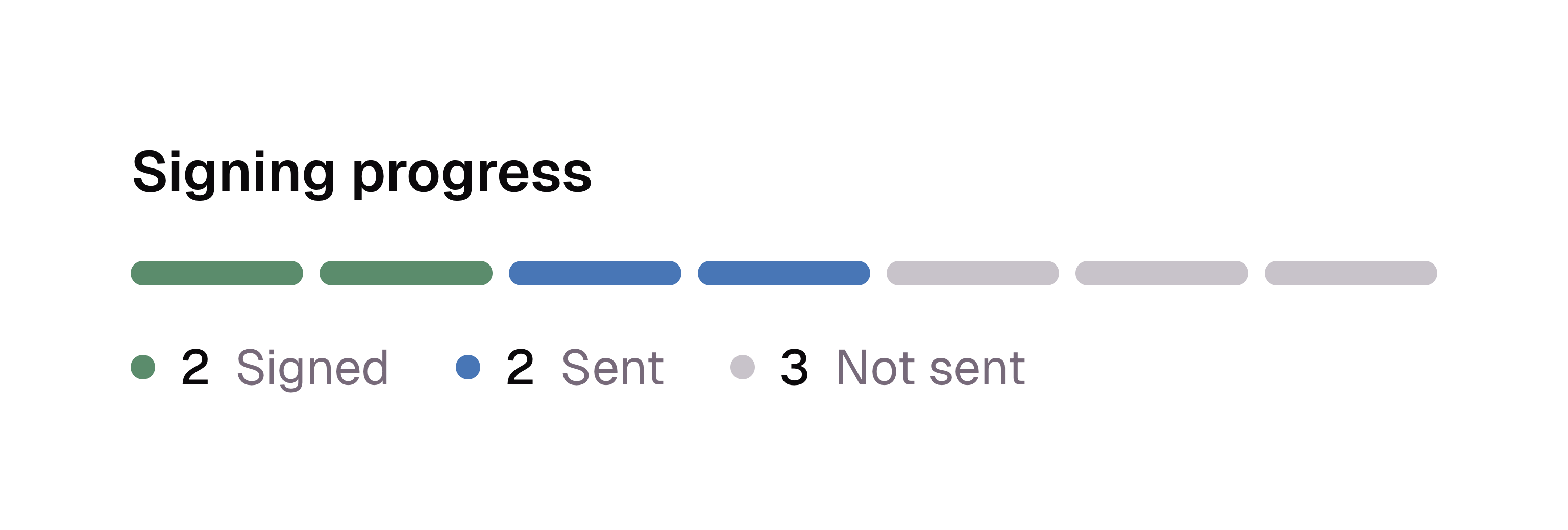 Signing progress: two signed, two sent, three not sent
