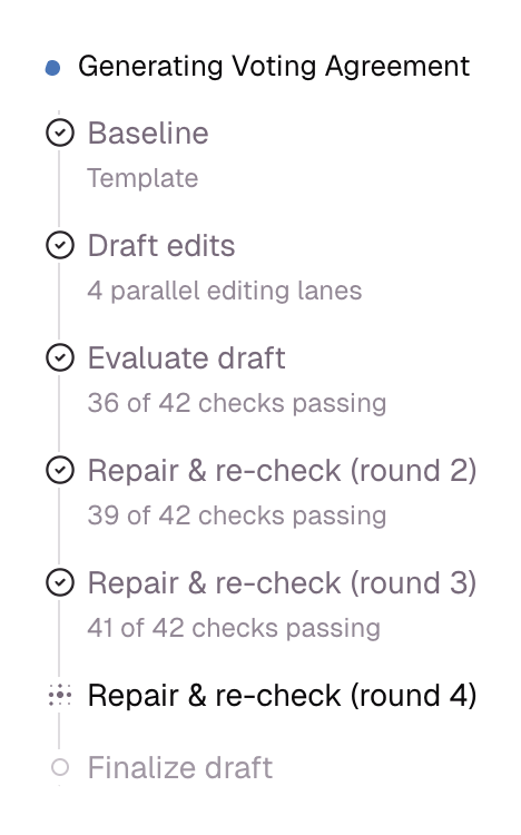 Walton generating a Voting Agreement: baseline, draft edits, and evaluation done, repair rounds raising passing checks from 36 to 41 of 42, round 4 running, then finalize the draft